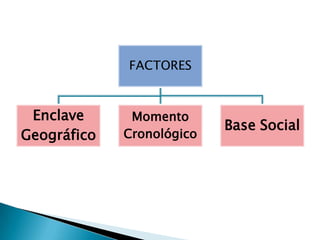 FACTORES



 Enclave      Momento
                           Base Social
Geográfico   Cronológico
 