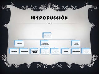 INTRODUCCIÓN


                                                              El Renacimiento




                                                           La Sociedad                                              Tipos de
              El Universo
                                                         Antropocéntrica                                           Literatura




                                       El Hombre es el
                                                           Naturaleza =         Hay que disfrutar                                   Poesía lírica-
Equilibrado            Proporcionado      centro del                                                Picaresca   Poesía espiritual
                                                         espejo del alma           el presente                                        bucólica
                                           Universo
 