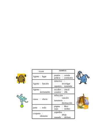 CLASE
EJEMPLO
Agente : lugar
peatón : vereda
policía : comisaría
Agente : función
detective :
investigar
zapatero : remendar
Agente :
instrumento
escultor : cincel
cazador : rifle
causa : efecto
infracción :
sanción
terremoto :
destrucción
parte : todo
página : libro
aspa : molino
conjunto :
elemento
enjambre :
abeja
manada : elefante
 
