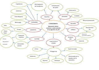 EL RENACIMIENTO:
Movimiento cultural,
económico y social producido
en los siglos XIV, XV y XVI
CONCEPCIÓN DE
HOMBRE
CULTURA
CONTEXTO
ECONOMIA
POLITICA
TECNOLO
GIA
SOCIEDAD
RELIGIÓN
CIENCIA
Centralización
del poder
Urbanización
Ciudades
Reforma protestante.
Desintegración
del feudalismo
Capitalismo
Comercio
Clase Burguesa
Mecenazgo
Europa
Italia
Países
bajos
Expansión
marítima
Intercambio
cultural
Pintura
Arquitectura
Literatura
Protagonista
Hedonista
Racional Individual
Critico Experimentador
Relacionadoconsu
pasadoy con la
naturaleza
Descubrimien
tos
Imprenta
Avances en:
astronomía,medicina,
física, matemática y
geometría.
 