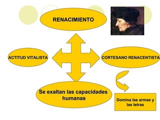 RENACIMIENTO ACTITUD VITALISTA Se exaltan las capacidades humanas CORTESANO RENACENTISTA Domina las armas y las letras