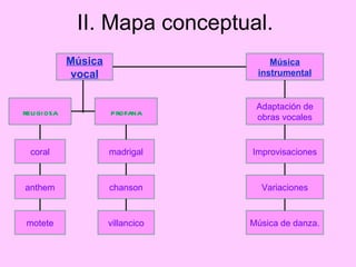 II. Mapa conceptual. Música vocal religiosa profana coral anthem motete madrigal chanson villancico Música instrumental Adaptación de obras vocales Improvisaciones Variaciones Música de danza. 