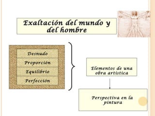 Exaltación del mundo y del hombre Desnudo Proporción Equilibrio Perfección Elementos de una obra artística Perspectiva en la  pintura 