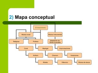 2)  Mapa conceptual El   renacimiento Música vocal Música instrumental Religiosa Profana Coral Madrigal Adaptación de  Obras musicales Improvisaciones Variaciones Música de danza Anthem Chanson Motete Villancico 