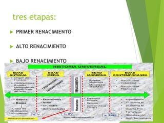 tres etapas:


PRIMER RENACIMIENTO



ALTO RENACIMIENTO



BAJO RENACIMIENTO

 