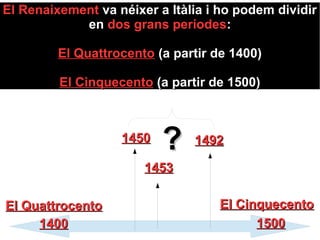 El RenaixementEl Renaixement va néixer a Itàlia i ho podem dividirva néixer a Itàlia i ho podem dividir
enen dos grans períodesdos grans períodes::
El QuattrocentoEl Quattrocento (a partir de 1400)(a partir de 1400)
El CinquecentoEl Cinquecento (a partir de 1500)(a partir de 1500)
El QuattrocentoEl Quattrocento El CinquecentoEl Cinquecento
14001400 15001500
14501450
14531453
14921492
??
 