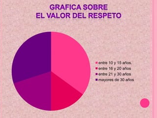 entre 10 y 15 años.
entre 16 y 20 años
entre 21 y 30 años
mayores de 30 años

 