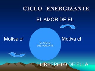 Como demostrar el respetoAceptación: Aceptar las diferencias personales en cuanto a gustos, ideas, costumbres y formas de entender la vida.Reconocimiento: Demuestro interés por el/ella.Afirmación y estímulo: Creemos en nuestro cónyuge y buscamos maneras de engrandecerlo.Aprecio: Expresamos alegría por formar parte de la vida de nuestro cónyuge.Admiración: Desearia  tener tu capacidad.