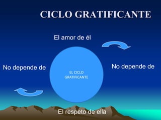 CICLO   ENERGIZANTE EL AMOR DE ELMotiva el 				 Motiva elEL RESPETO DE ELLAEL CICLO ENERGIZANTE