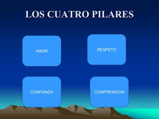 LOS CUATRO PILARESRESPETOAMORCONFIANZACOMPRENSION