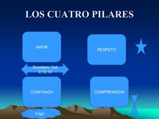 LOS CUATRO PILARESAMORRESPETODuradero. Col 3:12,13CONFIANZACOMPRENSIONFrágil