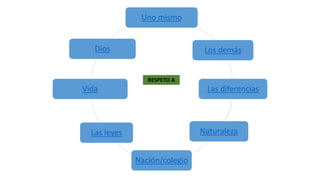 Uno mismo
Los demás
Las diferencias
Naturaleza
Nación/colegio
Las leyes
Vida
Dios
RESPETO A
 