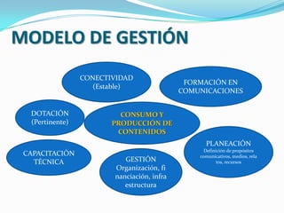 MODELO DE GESTIÓNCONECTIVIDAD(Estable)FORMACIÓN EN COMUNICACIONESDOTACIÓN(Pertinente)CONSUMO Y PRODUCCIÓN DE CONTENIDOSPLANEACIÓNDefinición de propósitos comunicativos, medios, relatos, recursosCAPACITACIÓN TÉCNICAGESTIÓNOrganización, financiación, infraestructura