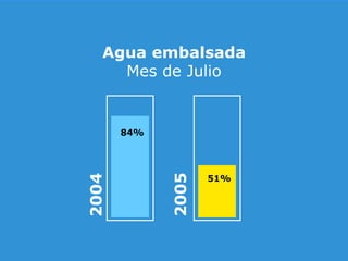 Agua embalsada Mes de Julio 84% 2004 51% 2005