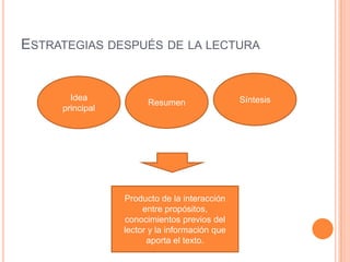 ESTRATEGIAS DESPUÉS DE LA LECTURA
SíntesisResumen
Idea
principal
Producto de la interacción
entre propósitos,
conocimientos previos del
lector y la información que
aporta el texto.
 