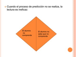  Cuando el proceso de predicción no se realiza, la
lectura es ineficaz:
El alumno
no
comprende
El alumno no
sabe que no
comprende
 