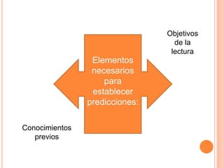 Conocimientos
previos
Elementos
necesarios
para
establecer
predicciones:
Objetivos
de la
lectura
 