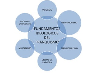 FASCISMO



 NACIONAL-
                             ANTICOMUNISMO
CATOLICISMO

              FUNDAMENTOS
               ID...