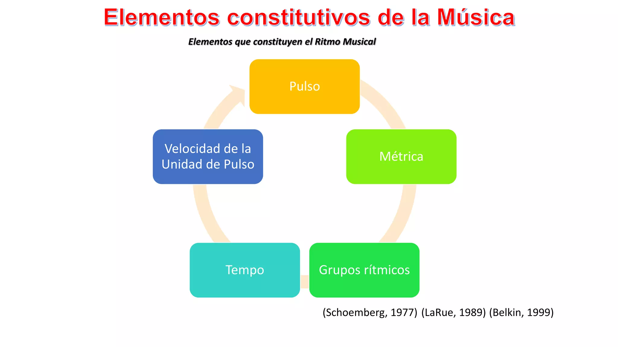 EL RITMO - Elementos constitutivos de la música.pptx
