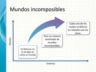 Sistemas
Mundos
En Deleuze no
se da algo así
como un mundo
Cada uno de los
cuales se bifurca
en relación con los
otros.
Mundos incomposibles
Sino un sistema
acentrado de
mundos
incomposibles
 