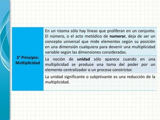 3° Principio:
Multiplicidad
En un rizoma sólo hay líneas que proliferan en un conjunto.
El número, o el acto metódico de numerar, deja de ser un
concepto universal que mide elementos según su posición
en una dimensión cualquiera para devenir una multiplicidad
variable según las dimensiones consideradas.
La noción de unidad sólo aparece cuando en una
multiplicidad se produce una toma del poder por un
elemento centralizador o un proceso constrictor.
La unidad significante o subjetivante es una reducción de la
multiplicidad.
 