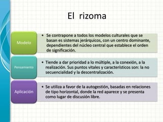 • Se contrapone a todos los modelos culturales que se
basan es sistemas jerárquicos, con un centro dominante,
dependientes del núcleo central que establece el orden
de significación.
Modelo
• Tiende a dar prioridad a lo múltiple, a la conexión, a la
realización. Sus puntos vitales y característicos son: la no
secuencialidad y la descentralización.
Pensamiento
• Se utiliza a favor de la autogestión, basadas en relaciones
de tipo horizontal, donde la red aparece y se presenta
como lugar de discusión libre.
Aplicación
El rizoma
 