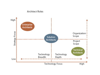El Rol de un Arquitecto de Software