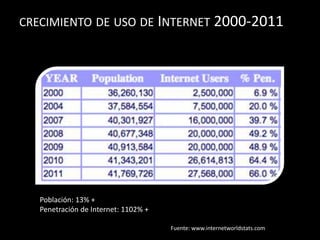 CRECIMIENTO DE USO DE INTERNET 2000-2011




   Población: 13% +
   Penetración de Internet: 1102% +

                    ...
