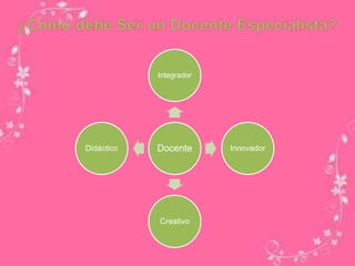 Docente
Integrador
Innovador
Creativo
Didáctico
 