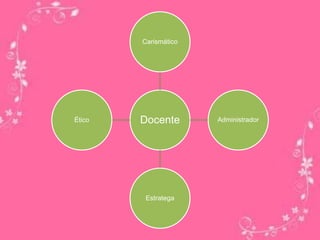 Docente
Carismático
Administrador
Estratega
Ético
 
