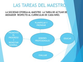 LAS TAREAS DEL MAESTRO
LA SOCIEDAD OTORGA AL MAESTRO LA TAREA DE ACTUAR DE
MEDIADOR RESPECTO AL CURRICULIM DE CADA NIÑO.
DEBERES
PROFESIONALES
PLANIFICAR Y
PREPARAR
EDUCAR
EVALUAR
PROMOVER
EL
PROGRESO
Y
BIENESTAR
GENERAL.
 