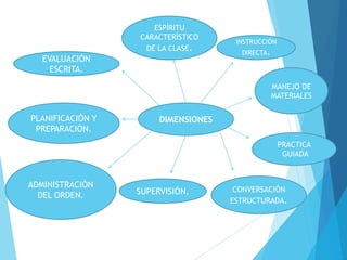 DIMENSIONES
ESPÍRITU
CARACTERÍSTICO
DE LA CLASE.
INSTRUCCIÓN
DIRECTA.
MANEJO DE
MATERIALES
PRACTICA
GUIADA
CONVERSACIÓN
ESTRUCTURADA.
SUPERVISIÓN.
ADMINISTRACIÓN
DEL ORDEN.
PLANIFICACIÓN Y
PREPARACIÓN.
EVALUACIÓN
ESCRITA.
 