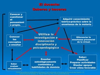 El docente: Saberes y haceres Diferenciar la  enseñanza presencial  de la virtual. Saber  evaluar virtualmente Saber: Planificar Preparar actividades Diseñar apoyos Crear clima favorable Utiliza  la investigación e innovación disciplinaria y psicopedagógica Conocer y cuestionar el pensamiento propio. Enseñar estratégicamente  contenidos y habilidades de dominio Adquirir conocimiento teórico-práctico sobre la enseñanza de la materia Conocer los conceptos a enseñar Características Básicas del Bachillerato Universitario y sus implicaciones  en las tareas del Docente de Nivel Superior - Dr. Carlos Echazarreta González / Dr. Manuel Castro Piña / Psic. Verónica Cortés Navarrete 