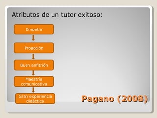 Pagano (2008) Atributos de un tutor exitoso: Empatía Proacción Buen anfitrión Maestría comunicativa Gran experiencia didáctica 
