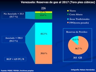 El rol del gas en la revitalizacion economica de Venezuela | PDF