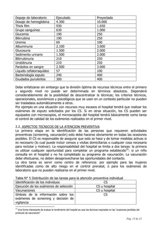 Pág. 13 de 22
Dopaje de laboratorio Ejecutado Proyectado
Dosaje de hemoglobina 4.300 10.000
Thick film 930 1.650
Grupo sanguíneo 630 1.000
Glucemia 190 250
Bilirrubina 190 250
Uremia 69 100
Albuminuria 2.100 3.000
Glucosuria 1.500 2.000
Sedimento urinario 1.500 2.000
Bilirrubinuria 210 250
Urobilinuria 210 250
Parásitos en sangre 2.500 3.000
Líquido cefalorraquídeo 57 100
Bacteriología esputo 240 400
Exudados purulentos 300 400
Debe enfatizarse sin embargo que la división óptima de recursos técnicos entre el primero
y segundo nivel no puede ser determinada en términos absolutos. Dependerá
considerablemente de la posibilidad de descentralizar la técnicas; los criterios técnicos,
operacionales, económicos y psicológicos que se usen en un contexto particular no pueden
ser trasladaos automáticamente a otros.
Por ejemplo en una situación con recursos muy escasos el hospital tendrá que realizar los
exámenes de esputo solicitados por los CS. Si en otras situación, los CS pueden ser
equipados con microscopios, el microscopista del hospital tendrá básicamente como tarea
el control de calidad de los exámenes realizados en el primer nivel.
2.2. ASPECTOS TECNICOS DE LA ATENCION PREVENTIVA
La primera etapa en la identificación de las personas que requieren actividades
preventivas (screening, vacunación) esto debe hacerse obviamente en todas las ocasiones
posibles. El CS es responsable de asegurar que esto se hace y de tomar medidas activas si
es necesario (lo cual puede incluir censos y visitas domiciliarias o cualquier cosa necesaria
para reclutar y motivar). La responsabilidad del hospital se limita a dos tareas: la primera
es utilizar cualquier oportunidad para completar un programa establecido25
: si un niño
consulta en el hospital y no ha completado su programa de vacunación. La vacunación
debe efectuarse, no deben desaprovecharse las oportunidades del contacto.
La otra tarea es servir como centro de referencia: por ejemplo para las mujeres
identificadas como de alto riesgo en el control prenatal, o para los exámenes de
laboratorio que no pueden realizarse en el primer nivel.
Tabla N° 5 Distribución de las tareas para la atención preventiva individual
Identificación de los individuos CS
Ejecución de los exámenes de selección CS u hospital
Vacunaciones CS u hospital
Síntesis de la información sobre los
exámenes de screening y decisión de
vigilancia
CS
25
Una forma interesante de evaluar el rendimiento del hospital es usar las técnicas inspiradas en las “ocasiones perdidas del
protocolo de vacunación”
 
