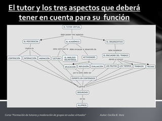 El tutor y los tres aspectos que deberá
tener en cuenta para su función
 
