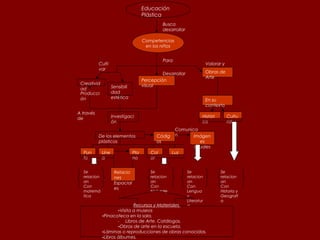 Educación
                                      Plástica
                                               Busca
                                               desarrollar

                                      Competencias
                                       en los niños


                                               Para
           Culti                                                         Valorar y
           var                                                           situar
                                               Desarrollar               Obras de
                                                                         Arte
                                      Percepción
 Creativid                            visual
 ad                 Sensibili
 Producci           dad
 ón                 estética
                                                                         En su
                                                                         contexto
A través
de                  Investigaci                                      Históri         Cultu
                    ón                                               co              ral
                                                   Comunica
           De los elementos                  Códig n      Imágen
           plásticos                         os              es
                                                          visuales
  Pun        Líne               Pla       Col     Luz
  to         a                  no        or


  Se                 Relacio              Se                 Se                Se
  relacion           nes                  relacion           relacion          relacion
  an                 Espacial             an                 an                an
  Con                                     Con                Con               Con
                     es
  matemá                                  Naturale           Lengua            Historia y
  tica                                    s                  y                 Geografí
                                                             Literatur         a
                             Recursos y Materiales           a
                     -Visita a museos
             -Pinacoteca en la sala.
                     - Libros de Arte. Catálogos.
                     -Obras de arte en la escuela.
             -Láminas o reproducciones de obras conocidas.
             -Libros álbumes.
 