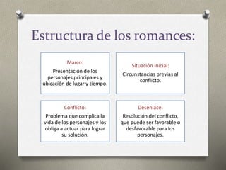 Estructura de los romances:
Marco:
Presentación de los
personajes principales y
ubicación de lugar y tiempo.
Situación inicial:
Circunstancias previas al
conflicto.
Conflicto:
Problema que complica la
vida de los personajes y los
obliga a actuar para lograr
su solución.
Desenlace:
Resolución del conflicto,
que puede ser favorable o
desfavorable para los
personajes.
 