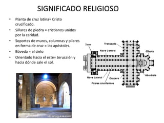 SIGNIFICADO RELIGIOSO
• Planta de cruz latina= Cristo
crucificado.
• Sillares de piedra = cristianos unidos
por la caridad.
• Soportes de muros, columnas y pilares
en forma de cruz = los apóstoles.
• Bóveda = el cielo
• Orientado hacia el este= Jerusalén y
hacia dónde sale el sol.
 