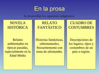 En la prosa
NOVELA
HISTÓRICA
Relatos
ambientados en
épocas pasadas,
especialmente en la
Edad Media
RELATO
FANTÁSTICO
Historias fantásticas,
sobrenaturales,
frecuentemente con
tema de ultratumba.
CUADRO DE
COSTUMBRES
Descripciones de
los lugares, tipos y
costumbres de un
país o región.
Se desarrollan los siguientes subgéneros
 