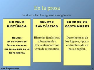 En la prosa NOVELA HISTÓRICA Relatos ambientados en épocas pasadas, especialmente en la Edad Media RELATO FANTÁSTICO Historias fantásticas, sobrenaturales, frecuentemente con tema de ultratumba. CUADRO DE COSTUMBRES Descripciones de los lugares, tipos y costumbres de un país o región. Se desarrollan los siguientes subgéneros 