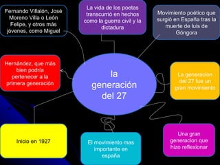 la generación del 27 Movimiento poético que surgió en España tras la muerte de luis de Góngora Inicio en 1927 La vida de los poetas transcurrió en hechos como la guerra civil y la dictadura Fernando Villalón, José Moreno Villa o León Felipe, y otros más jóvenes, como Miguel Hernández, que más bien podría pertenecer a la primera generación La generacion del 27 fue un gran movimiento El movimiento mas importante en españa Una gran generacion que hizo reflexionar 