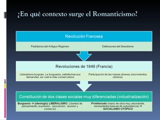 ¿En qué contexto surge el Romanticismo? 
