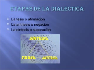    La tesis o afirmación
   La antítesis o negación
   La síntesis o superación
 
