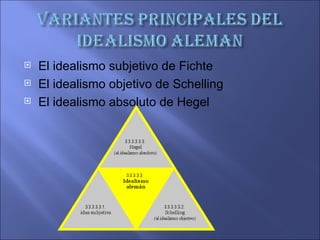    El idealismo subjetivo de Fichte
   El idealismo objetivo de Schelling
   El idealismo absoluto de Hegel
 