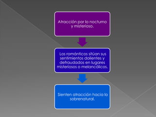 Atracción por lo nocturno
      y misterioso.




 Los románticos sitúan sus
 sentimientos dolientes y
 defraudados en lugares
misteriosos o melancólicos.




Sienten atracción hacia lo
      sobrenatural.
 