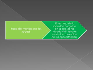 El rechazo de la
                          sociedad burguesa
Fuga del mundo que los      en la que les ha
        rodea.            tocado vivir, lleva al
                         romántico a evadirse
                         de sus circunstancias.
 
