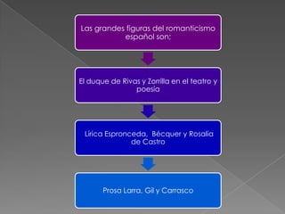 Las grandes figuras del romanticismo
           español son;




El duque de Rivas y Zorrilla en el teatro y
                poesía




 Lírica Espronceda, Bécquer y Rosalía
               de Castro




       Prosa Larra, Gil y Carrasco
 
