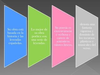 denota una
                                 Su poesía es        fantasía
Su obra está     Lo mejor de
                                excesivament        vigorosa y
basada en la       su obra
                                 e verbosa y       dominio de
historia y las   poética son
                                  carece de        los recursos
  leyendas       una serie de
                                  auténticos        plásticos y
 españolas.       leyendas.
                                valores líricos,   musicales del
                                                      verso.
 